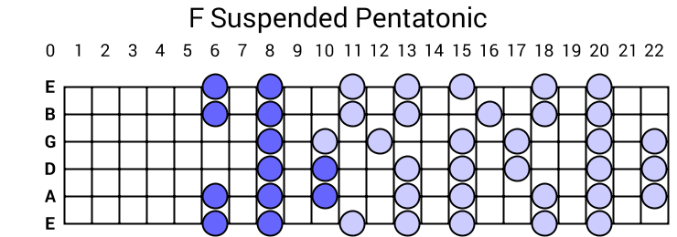 F Suspended Pentatonic