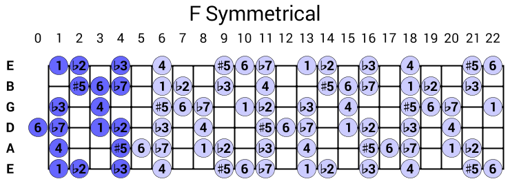 F Symmetrical