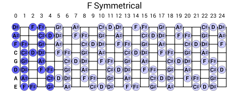 F Symmetrical