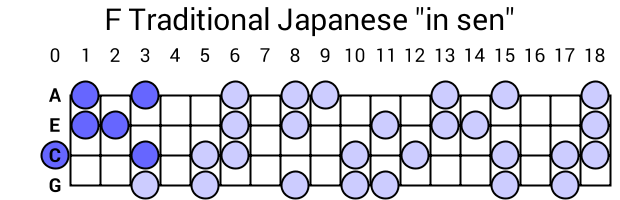 F Traditional Japanese "in sen"