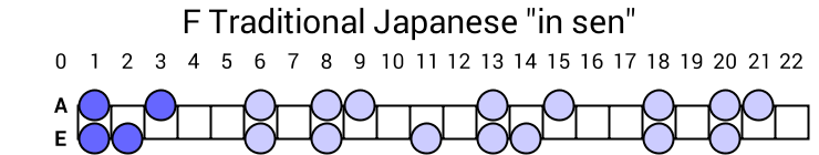 F Traditional Japanese "in sen"