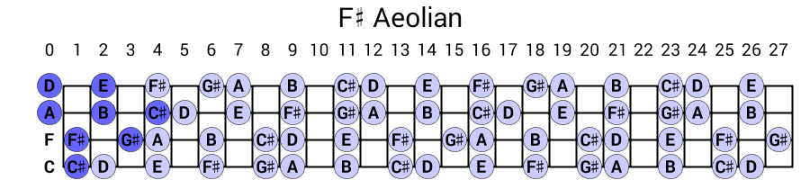F# Aeolian