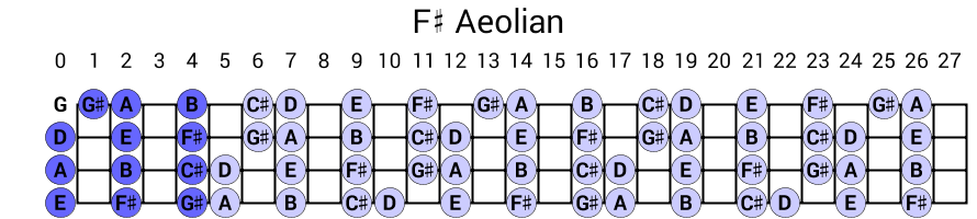 F# Aeolian