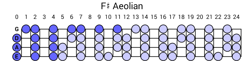F# Aeolian