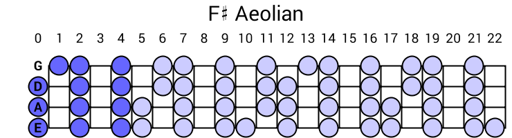 F# Aeolian