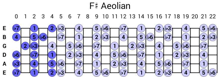 F# Aeolian