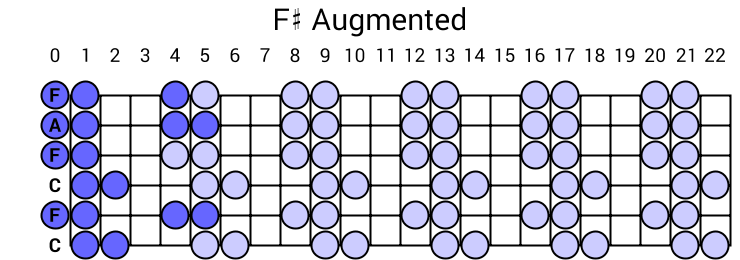 F# Augmented