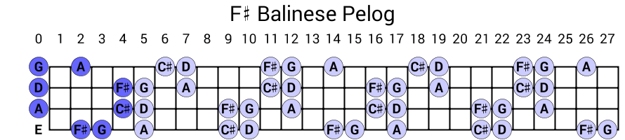 F# Balinese Pelog