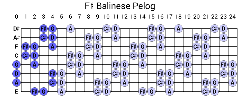 F# Balinese Pelog