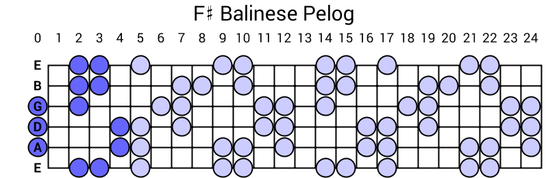 F# Balinese Pelog