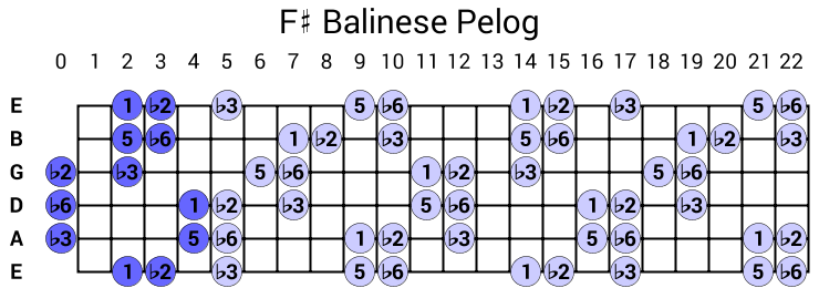 F# Balinese Pelog