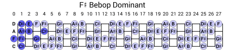 F# Bebop Dominant