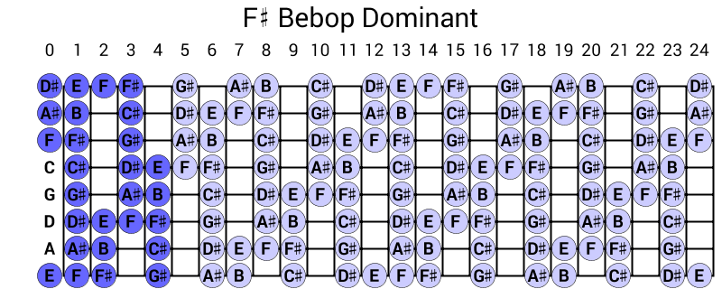 F# Bebop Dominant