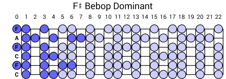 F# Bebop Dominant