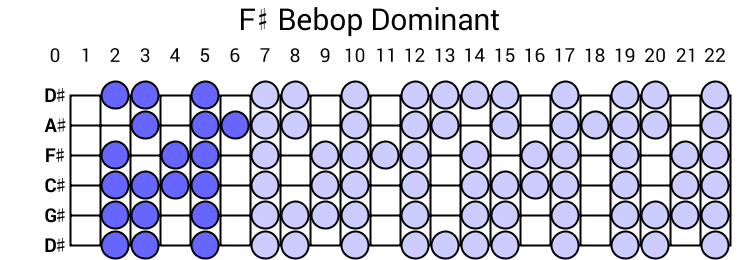 F# Bebop Dominant