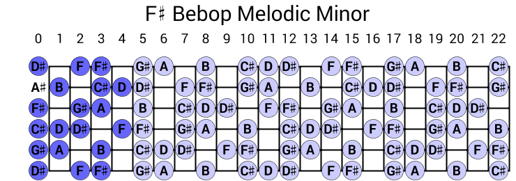 F# Bebop Melodic Minor