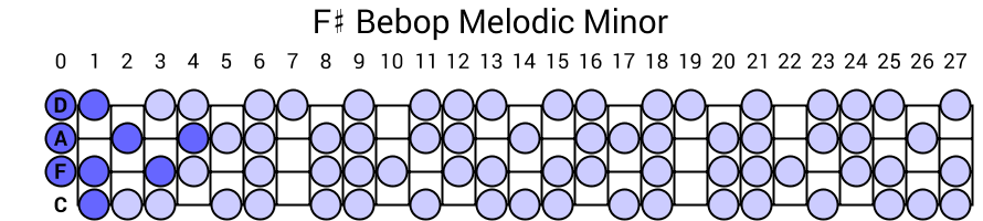 F# Bebop Melodic Minor