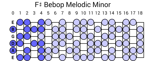 F# Bebop Melodic Minor