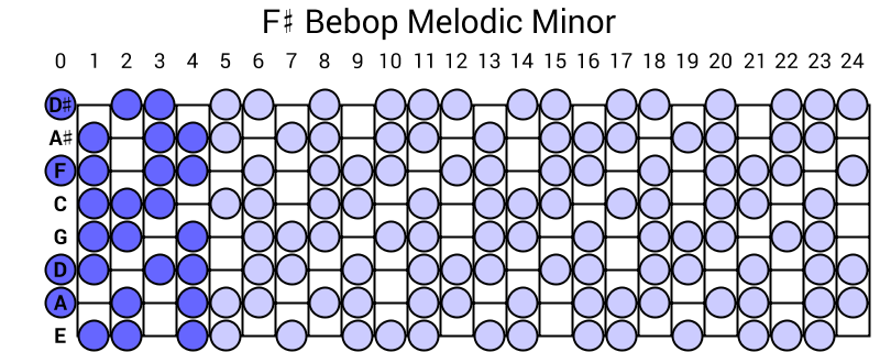 F# Bebop Melodic Minor