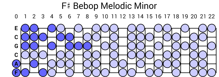 F# Bebop Melodic Minor