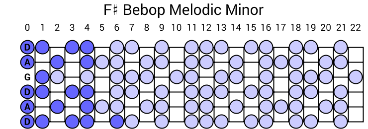 F# Bebop Melodic Minor