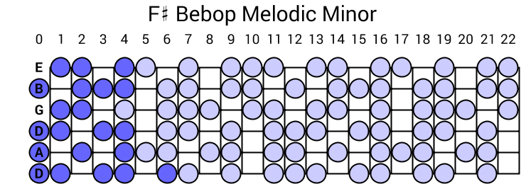 F# Bebop Melodic Minor