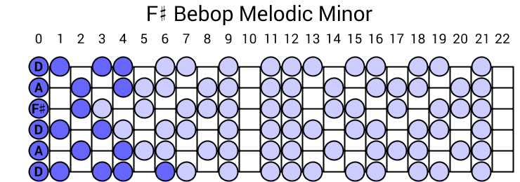 F# Bebop Melodic Minor