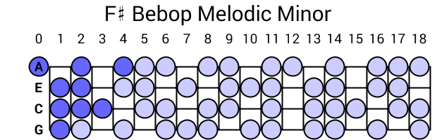 F# Bebop Melodic Minor