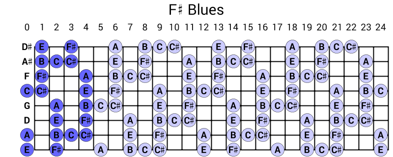 F# Blues