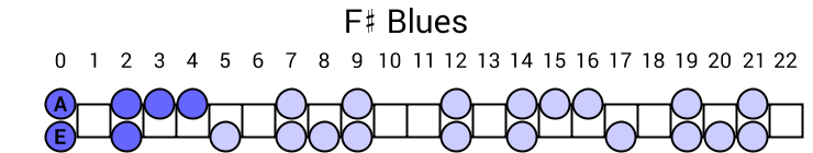 F# Blues