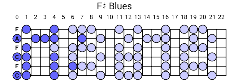 F# Blues