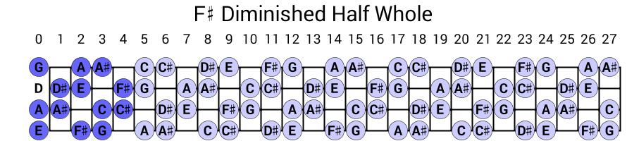 F# Diminished Half Whole