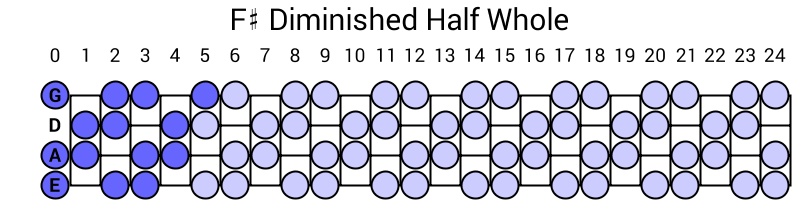 F# Diminished Half Whole