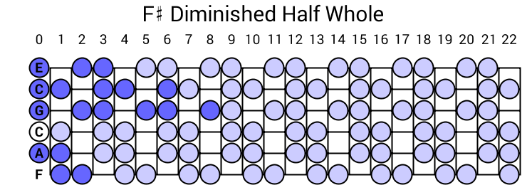 F# Diminished Half Whole