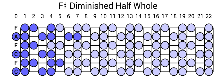 F# Diminished Half Whole