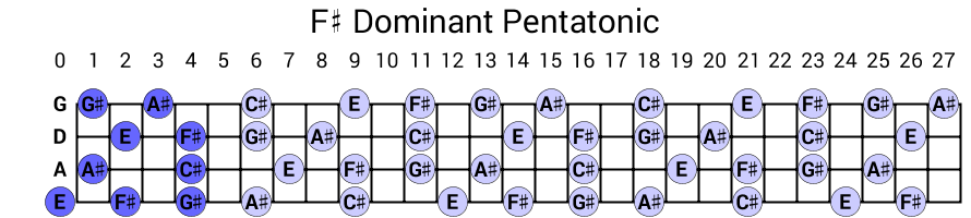 F# Dominant Pentatonic