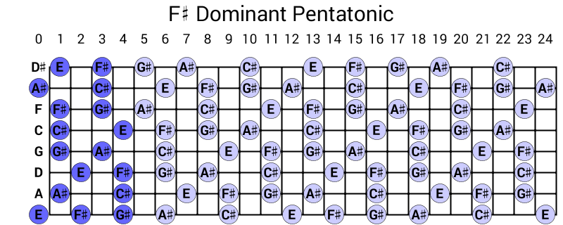 F# Dominant Pentatonic