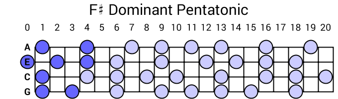 F# Dominant Pentatonic