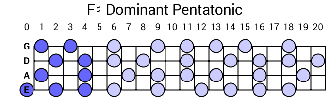 F# Dominant Pentatonic