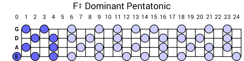 F# Dominant Pentatonic