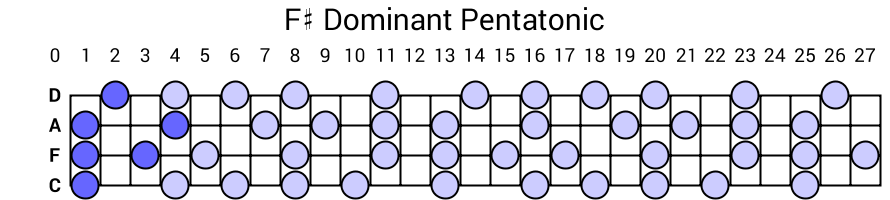 F# Dominant Pentatonic