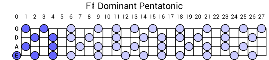 F# Dominant Pentatonic