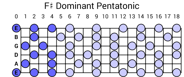 F# Dominant Pentatonic