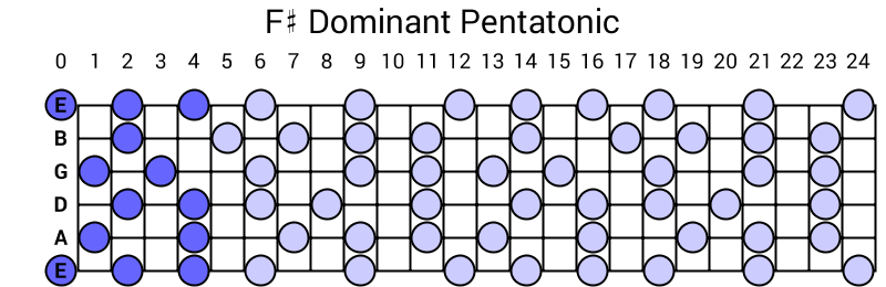 F# Dominant Pentatonic