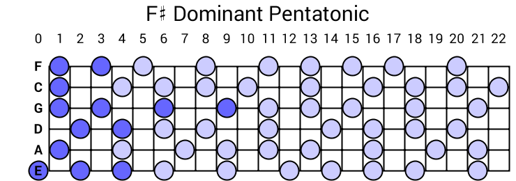 F# Dominant Pentatonic