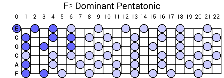 F# Dominant Pentatonic