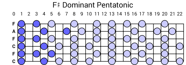 F# Dominant Pentatonic