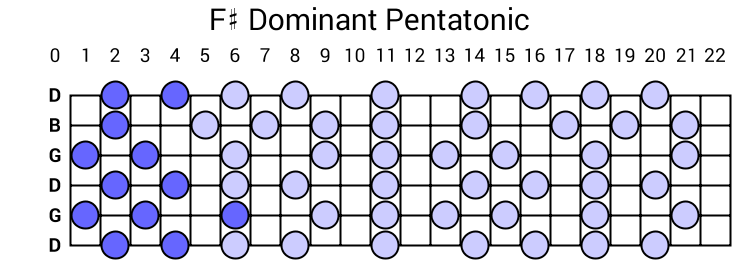 F# Dominant Pentatonic