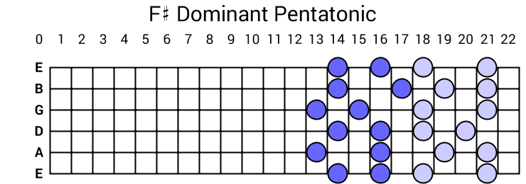 F# Dominant Pentatonic