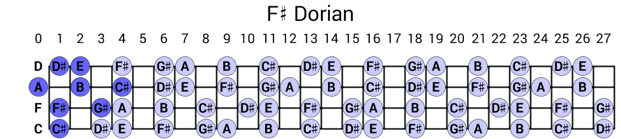 F# Dorian